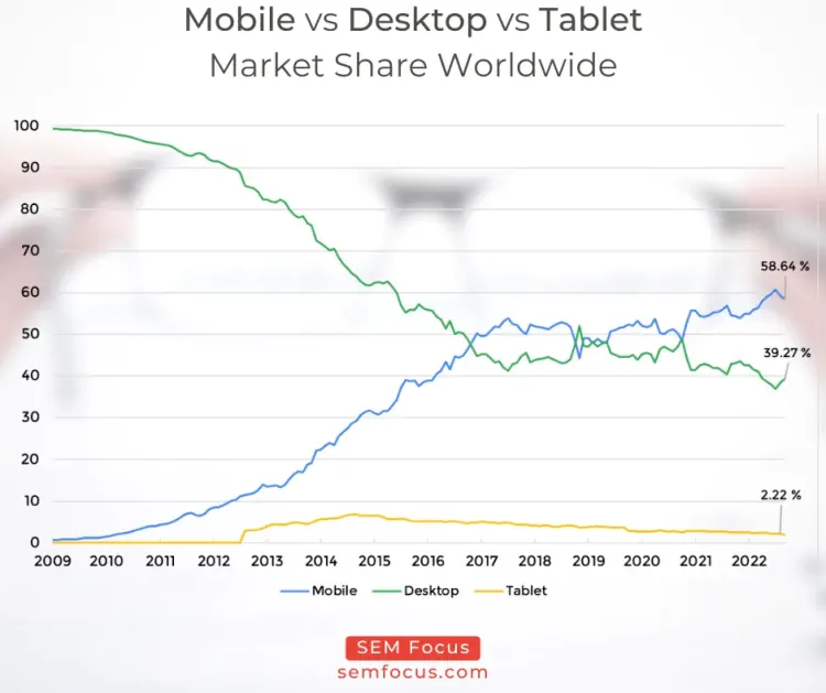 Mobile vs Desktop vs Tablet Market Share Worldwide